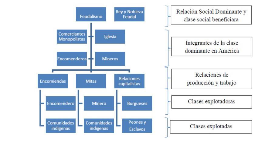 Relaciones sociales en la colonia - Razón y Revolución